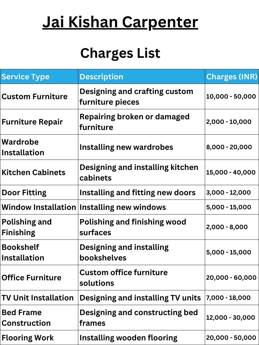 Jai Kishan Carpenter Charges