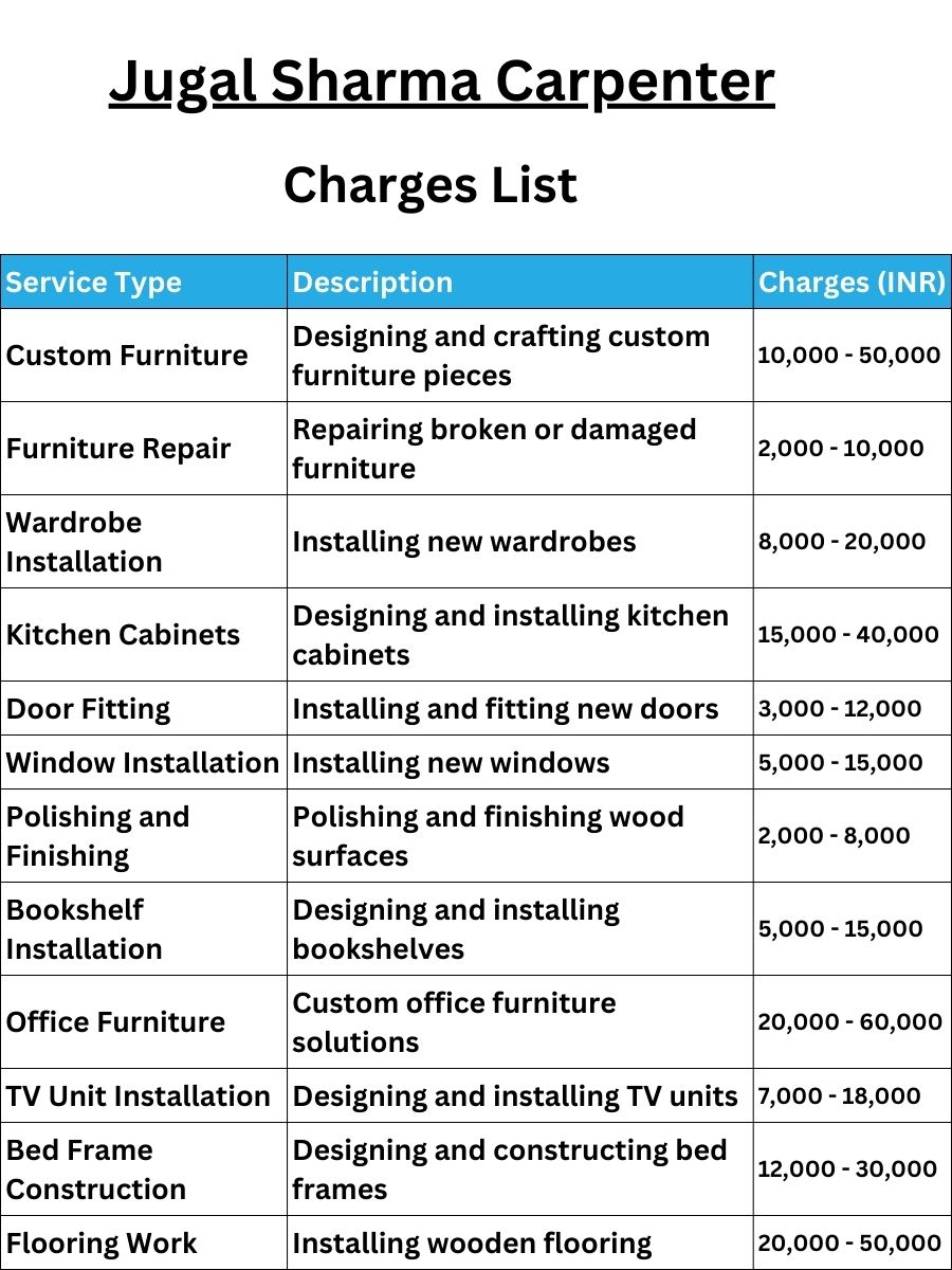 Jugal Sharma Carpenter Charges