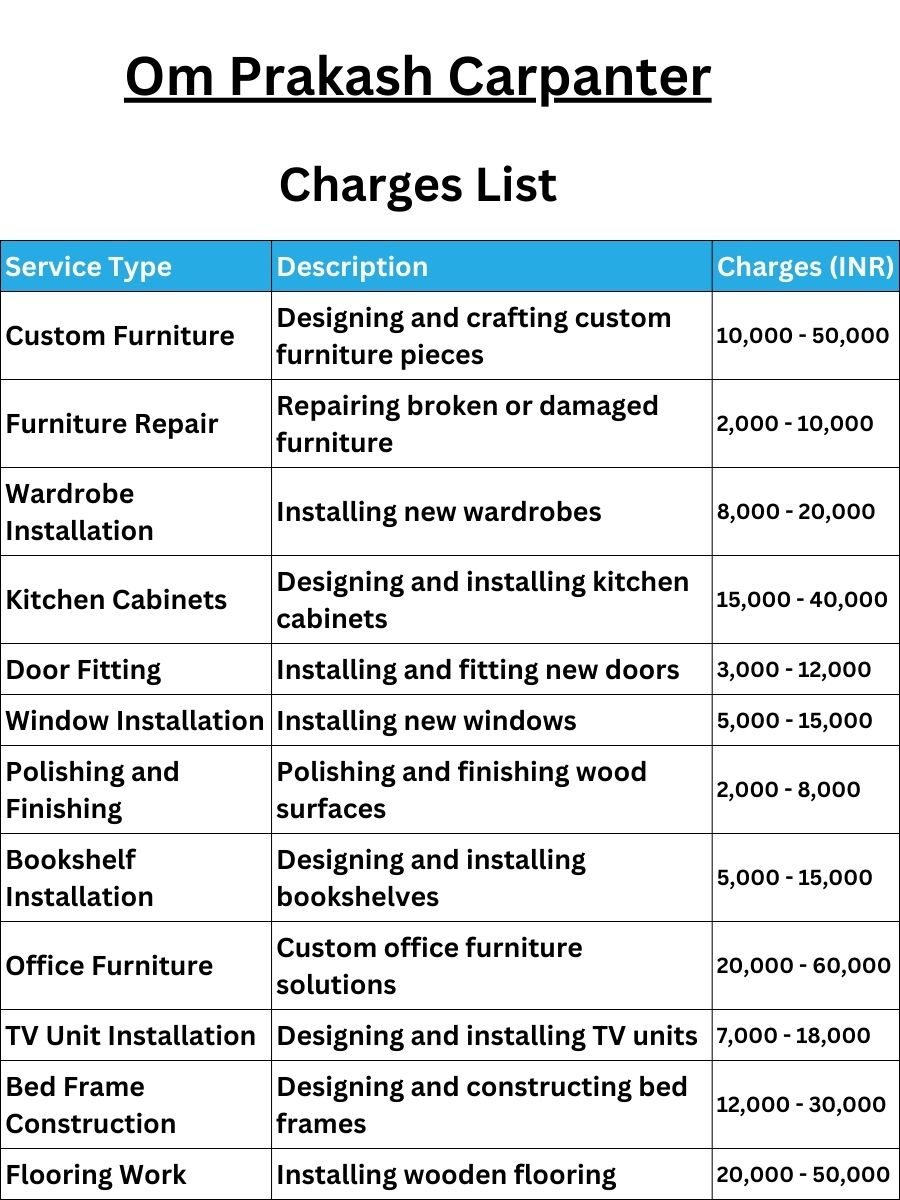 Om Prakash Carpanter Charges