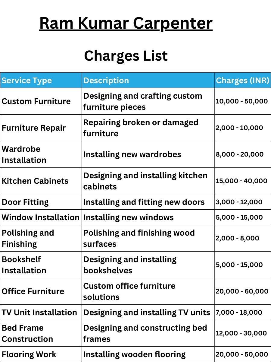 Ram Kumar Carpenter Charges
