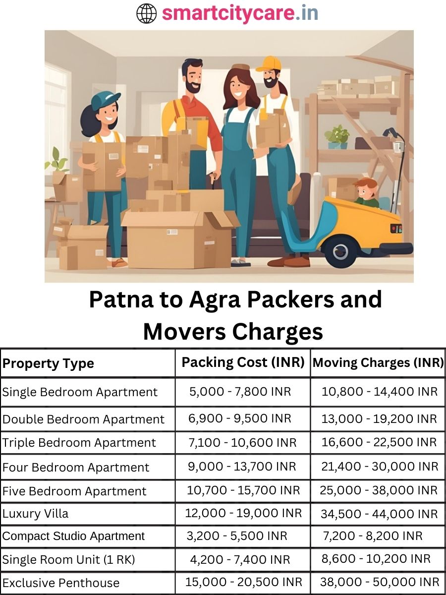 Packers and Movers charges from Patna to Agra