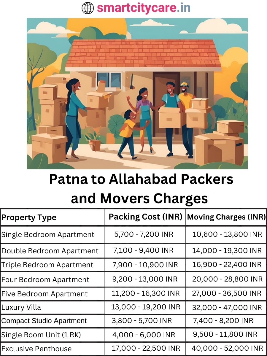 Packers and Movers charges from Patna to Allahabad
