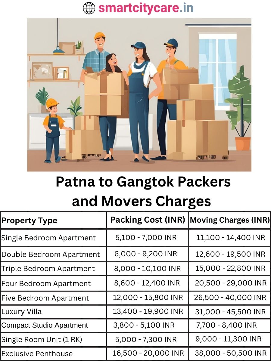Packers and Movers charges from Patna to Gangtok