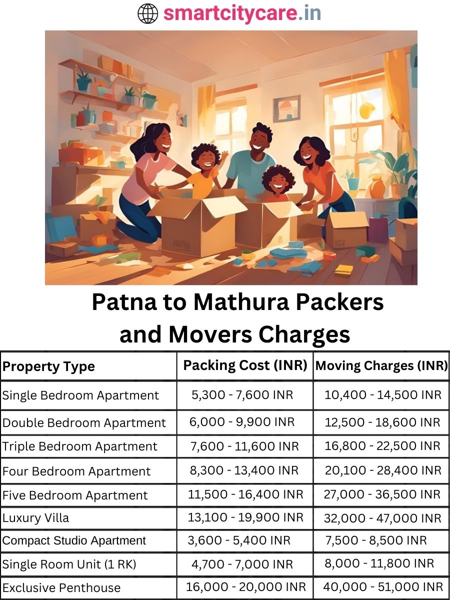 Packers and Movers charges from Patna to Mathura