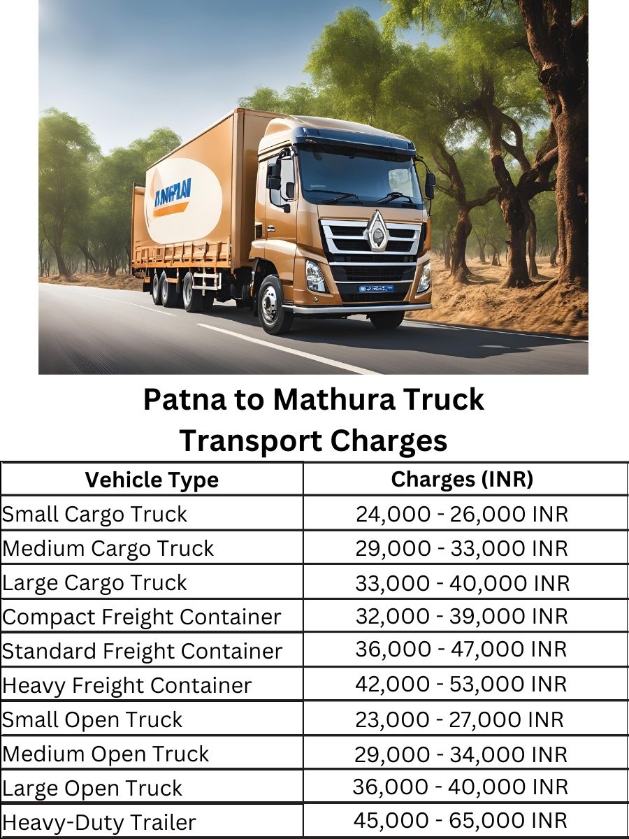  Patna to Mathura Truck Transport Charges