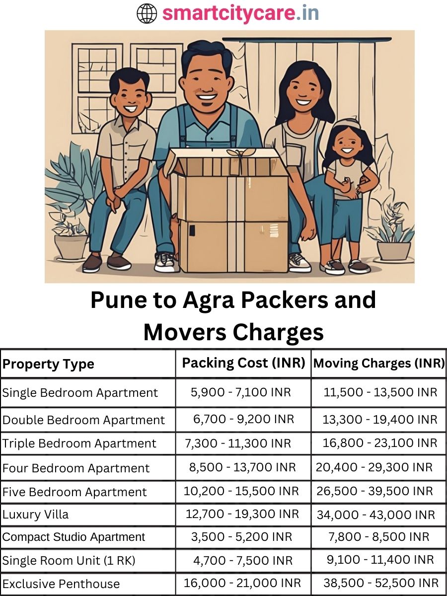 Packers and Movers charges from Pune to Agra