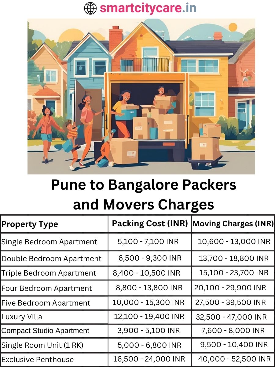 Packers and Movers charges from Pune to Bangalore