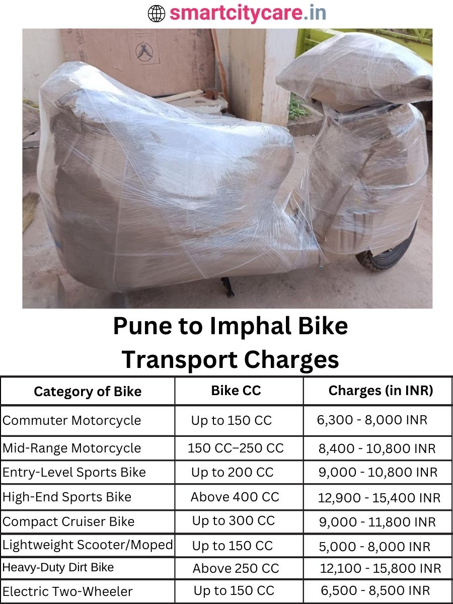 Bike transport charges from Pune to Imphal