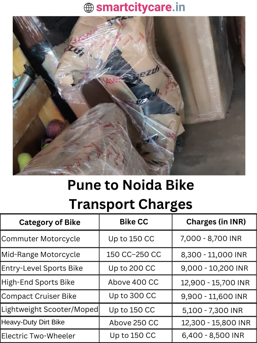 Bike transport charges from Pune to Noida