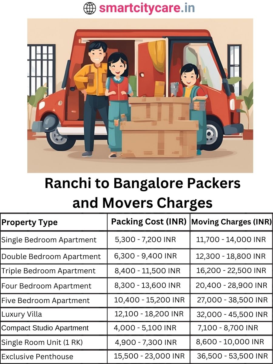 Packers and Movers charges from Ranchi to Bangalore