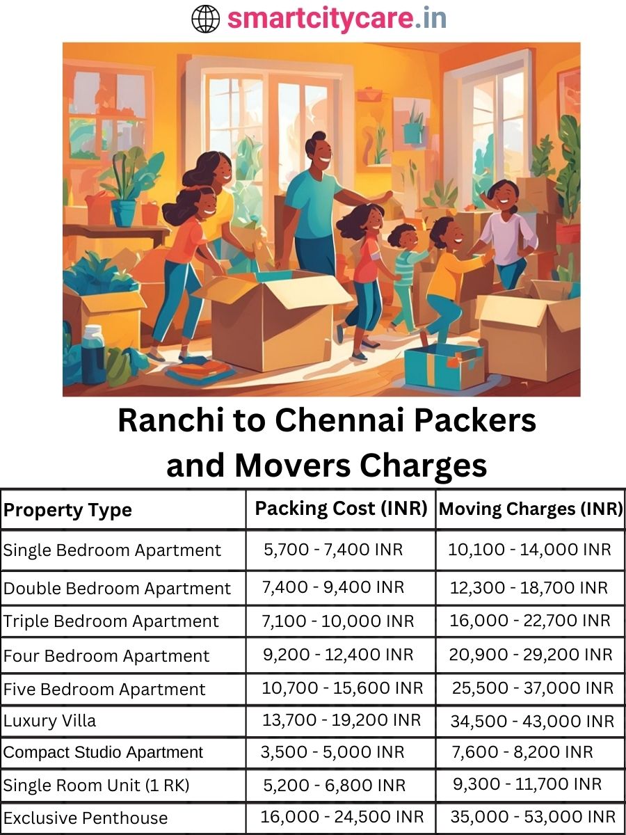 Packers and Movers charges from Ranchi to Chennai