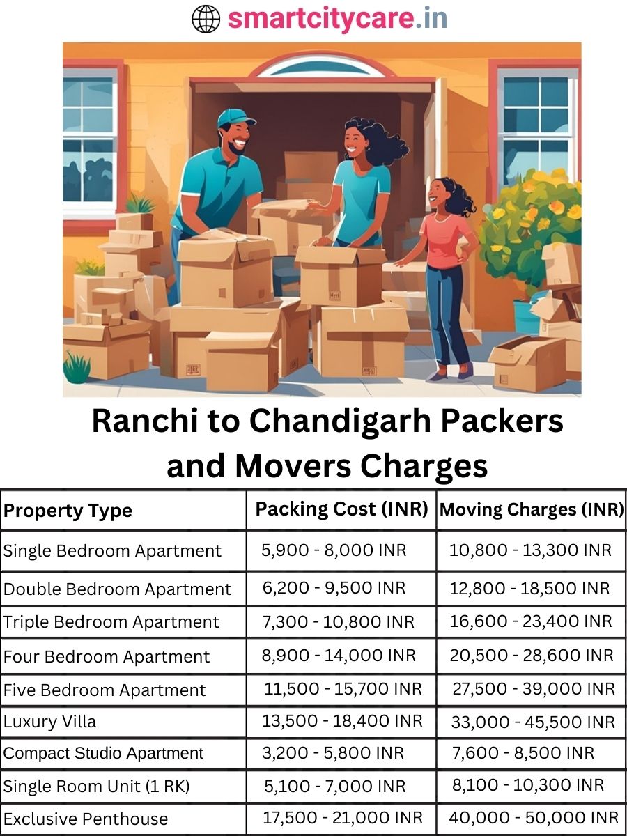 Packers and Movers charges from Ranchi to Coimbatore