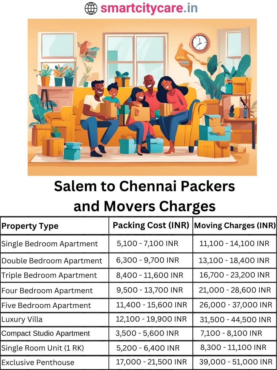 Packers and Movers charges from Salem to Chennai