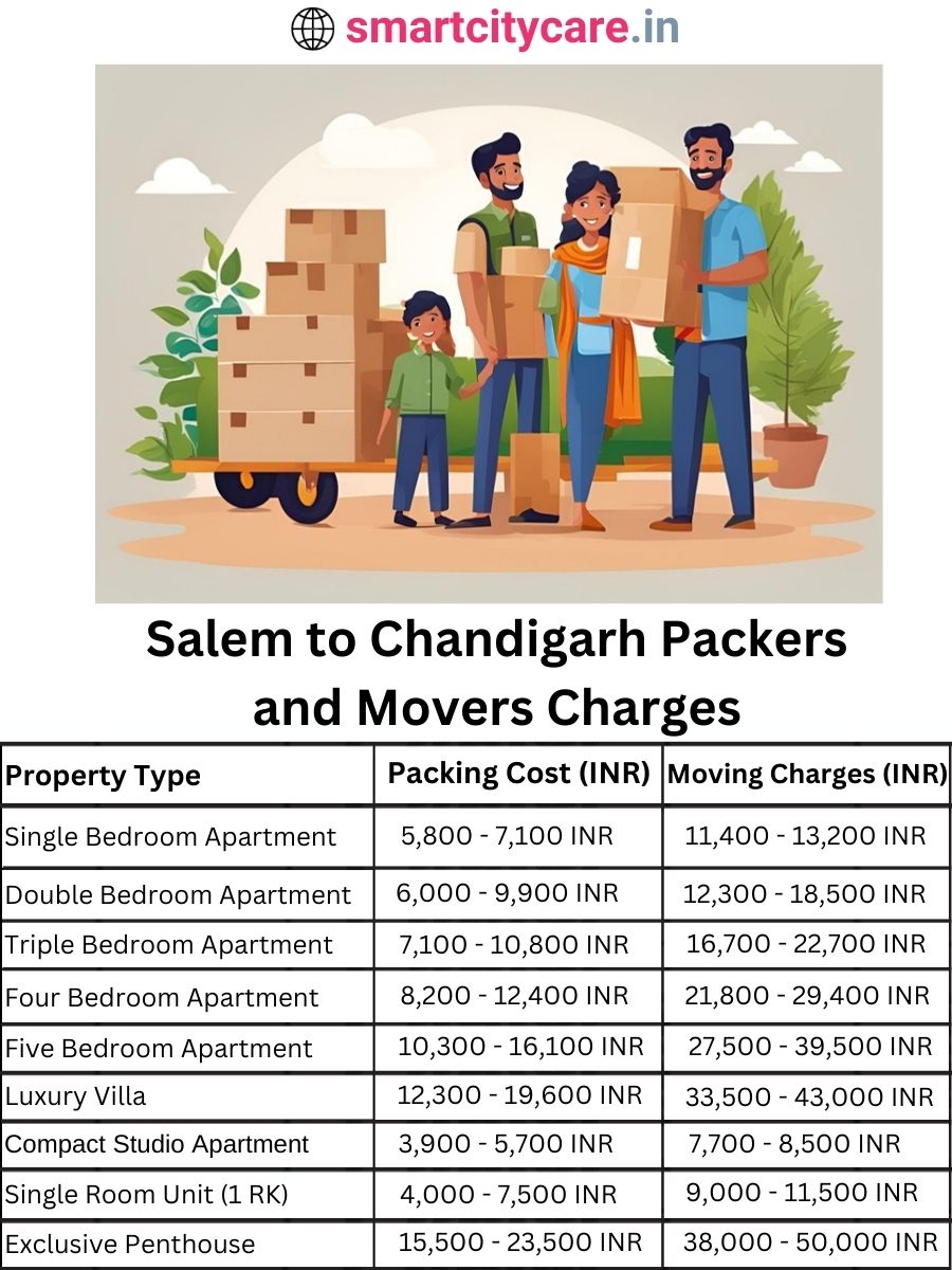 Packers and Movers charges from Salem to Coimbatore
