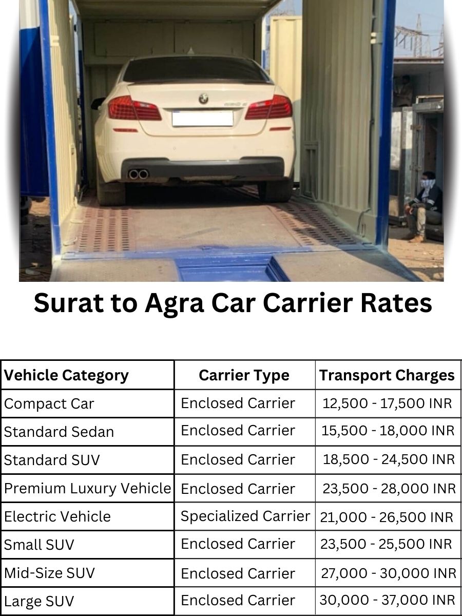 Car carrier rates from Surat to Agra