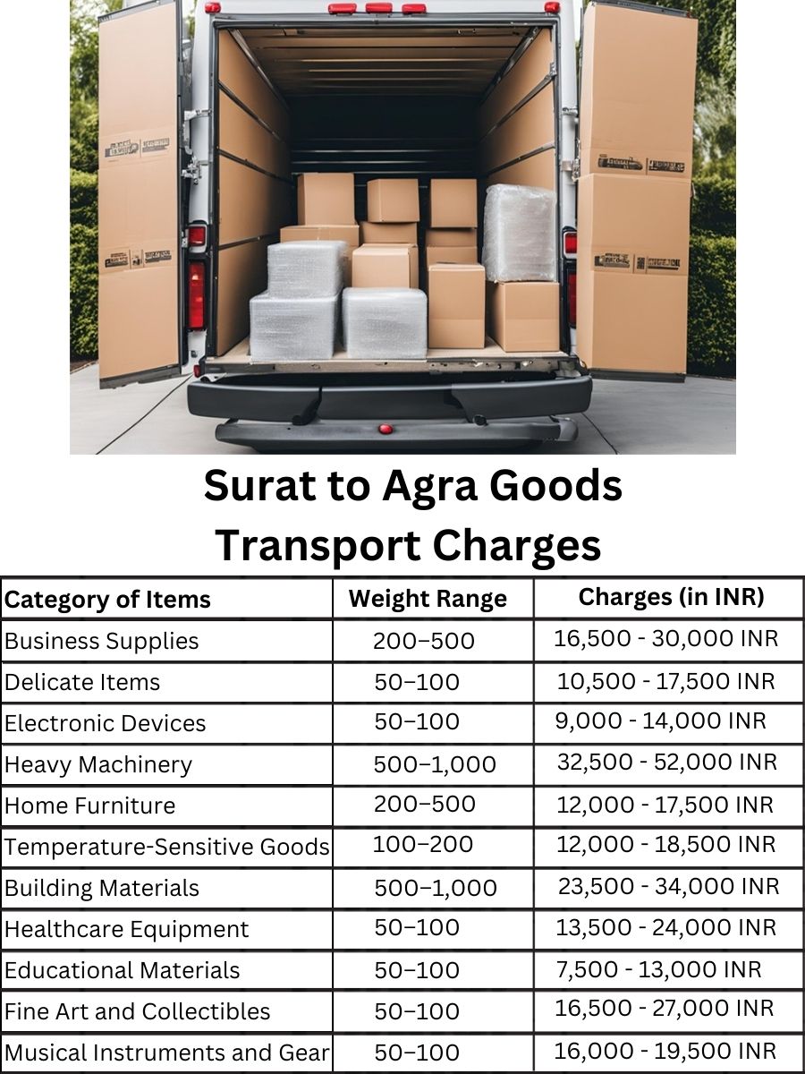 Goods Transport Charges from Surat to Agra