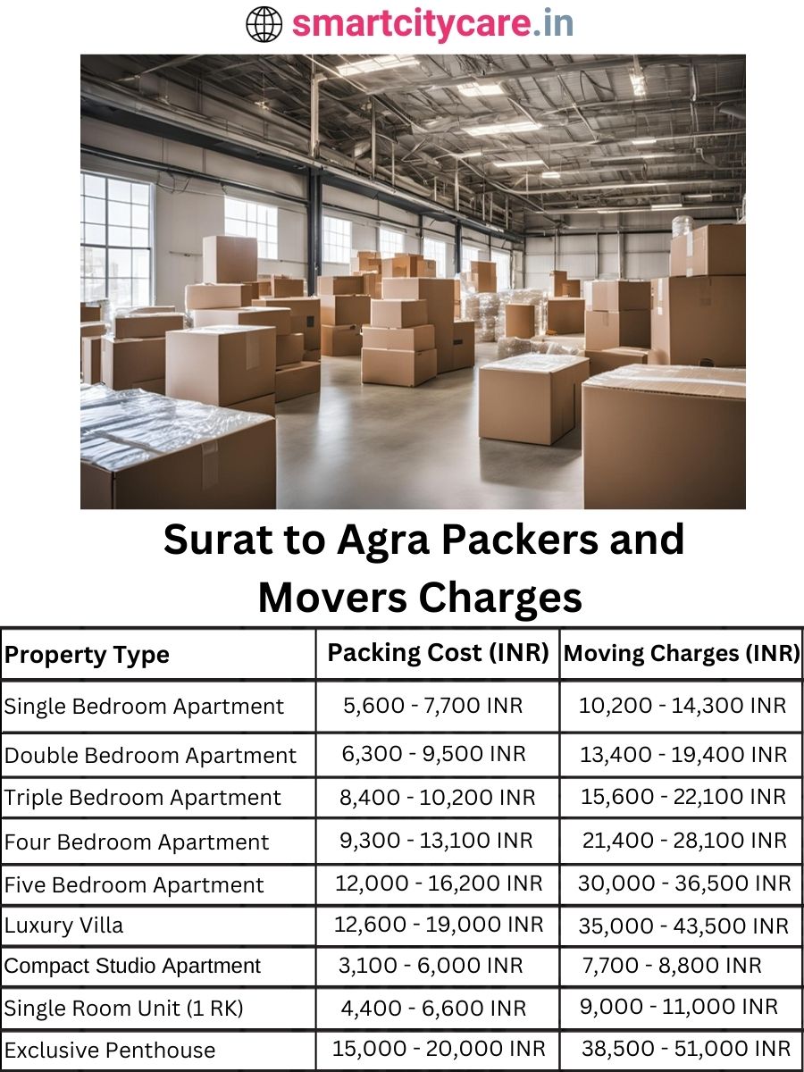 Packers and Movers charges from Surat to Agra