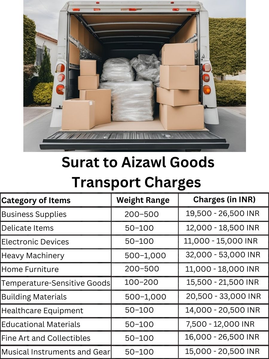 Goods Transport Charges from Surat to Aizawl
