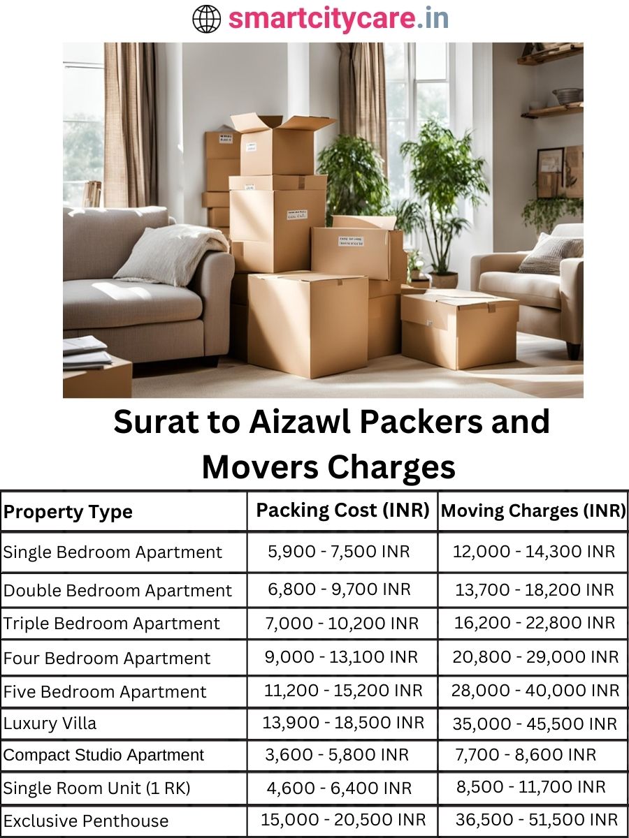 Packers and Movers charges from Surat to Aizawl