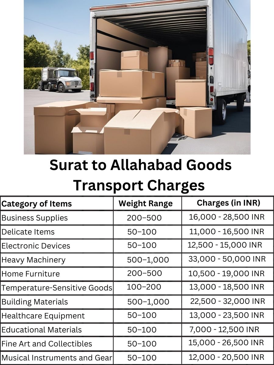 Goods Transport Charges from Surat to Allahabad