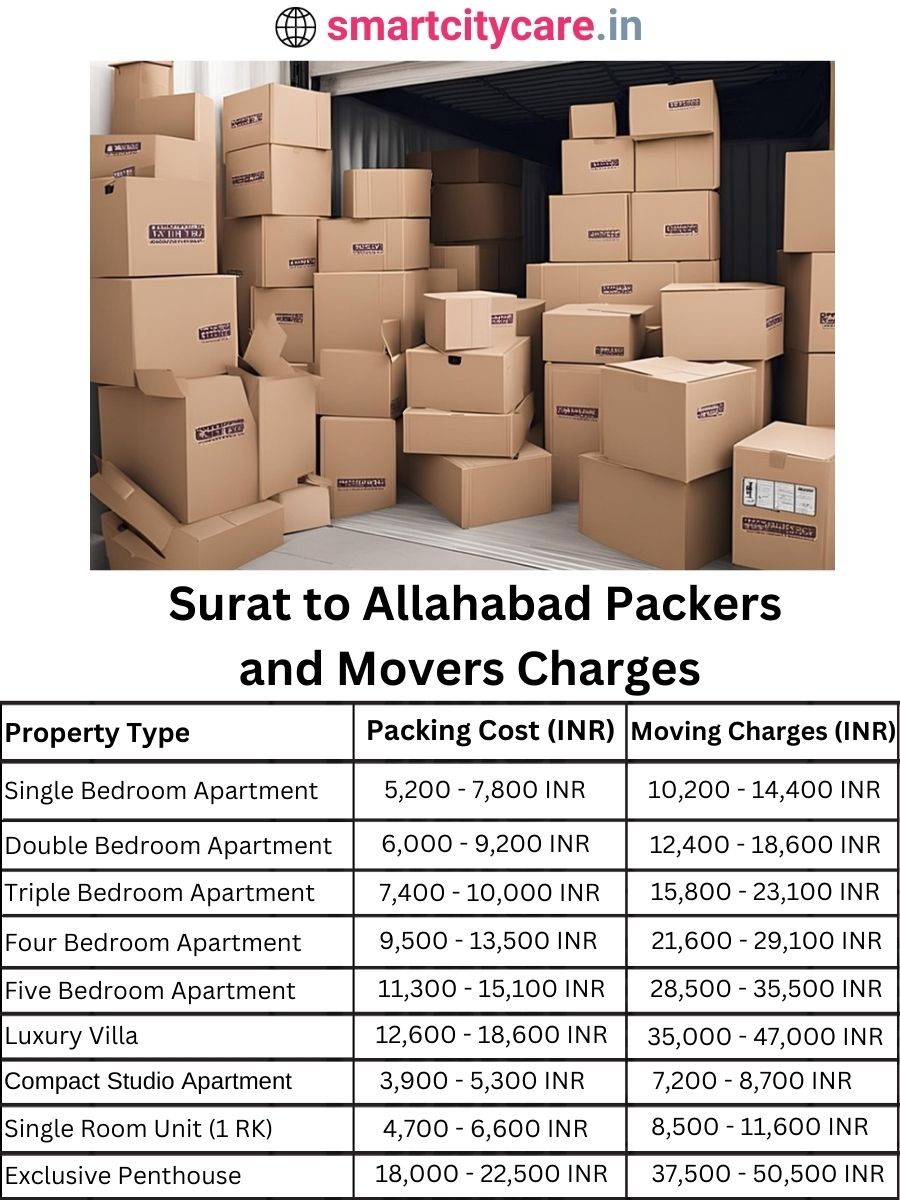 Packers and Movers charges from Surat to Allahabad